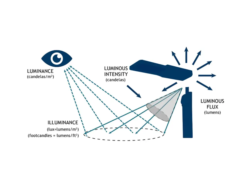 difference between lumens and lux